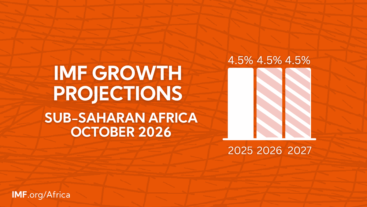 IMF projects 4.5% growth for Sub-Saharan Africa in 2026 and 2027