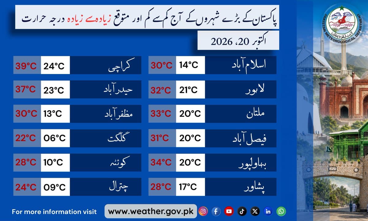 Pakistan dam authorities report reservoir levels on 20 October